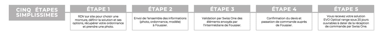 Etapes